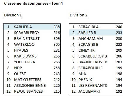 Classements compensés Tour 4 D1 D2